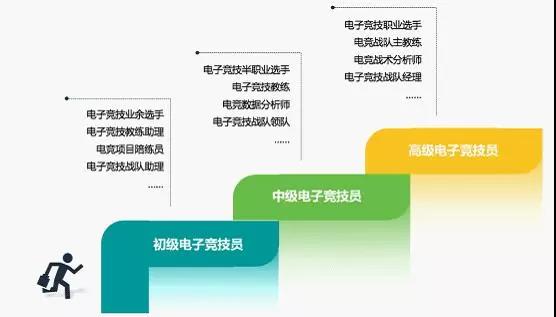 人社部：电子竞技员就业现状分析报告